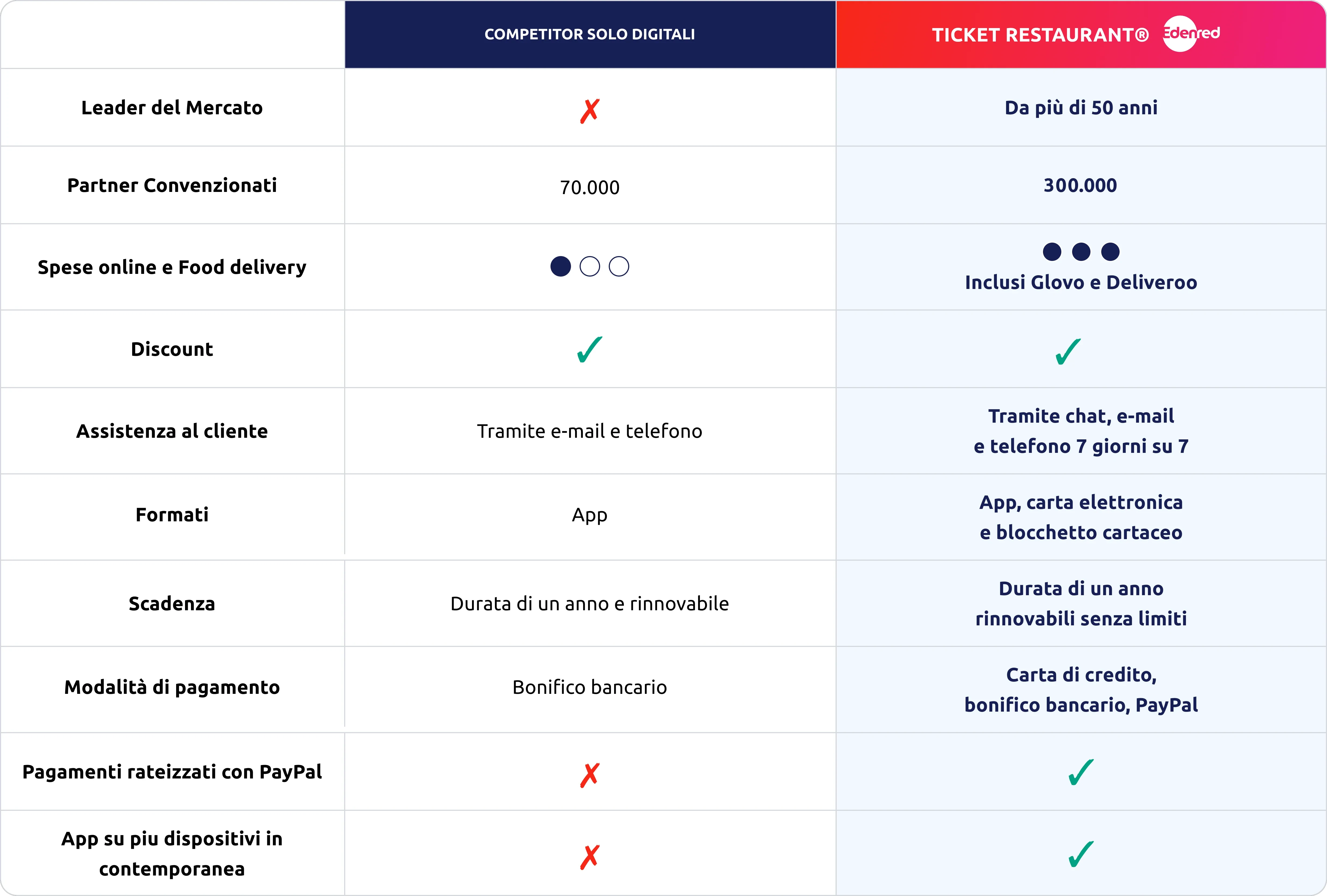 tabella che mostra i vantaggi rispetto ai competitor digitali